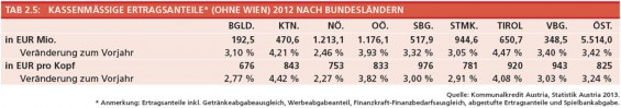 8-Kassenmaeßige-Ertragsanteile-ohne-Wien-2012-nach-BL