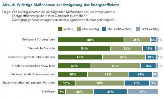 Abb-3_Wichtige_Maßnahmen_zur_Steigerung_der_Energieeffizienz