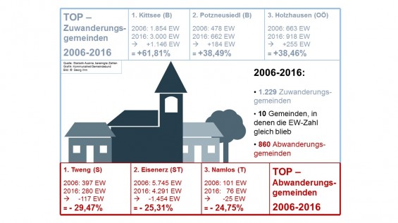 Einwohnerstatistik_2006-1016