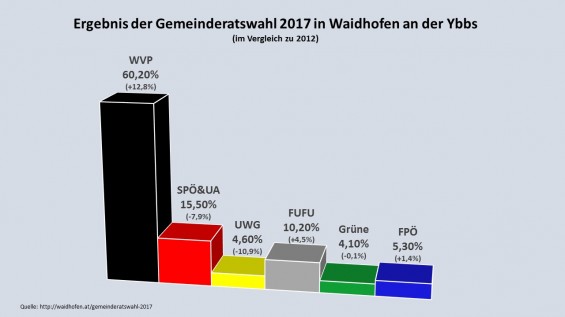 Ergebnis_GRW2017_Waidhofen-Ybbs