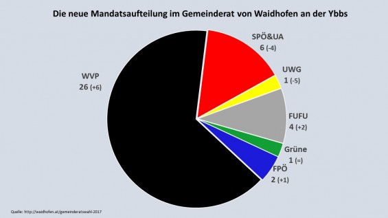 Mandate_GRW2017_Waidhofen-Ybbs