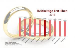 In Tirol gab es den höchsten Anteil an beidseitiger Erst-Ehen. Der geringste wurde im Burgenland verzeichnet. (Quelle: Statistik Austria, Grafik: Österr. Gemeindebund, Bild: ©Danilo Rizutti - Fotolia.com)
