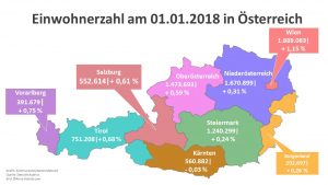 Kärnten ist das einzige Bundesland, das im Jahr 2017 einen Bevölkerungsrückgang aufweist. (Grafik: Kommunalnet, Quelle: Statistik Austria, Bild: ©Alois-Fotolia.com)