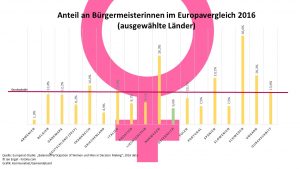 Europaweit liegt der Durchschnitt bei Bürgermeisterinnen bei 13,4 Prozent, in Österreich nur bei 6,6 Prozent. (Quelle: Europarat, Grafik: Kommunalnet)
