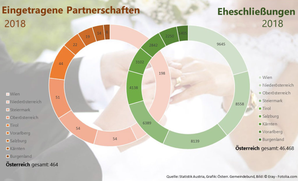 2018 gab es um 1.487 Eheschließungen mehr als im Jahr 2017. Eingetragene Partnerschaften wurden jedoch um 65 weniger geschlossen. (Quelle: Statistik Austria, Grafik: Österr. Gemeindebund, Bild: ©Eray - Fotolia.com)