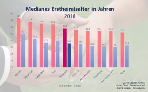 Die Wiener Bräutigame sind die Jüngsten, in Kärnten lassen sie sich am längsten Zeit. (Quelle: Statistik Austria, Grafik: Österr. Gemeindebund, Bild: ©JuliaS83 - Fotolia.com)