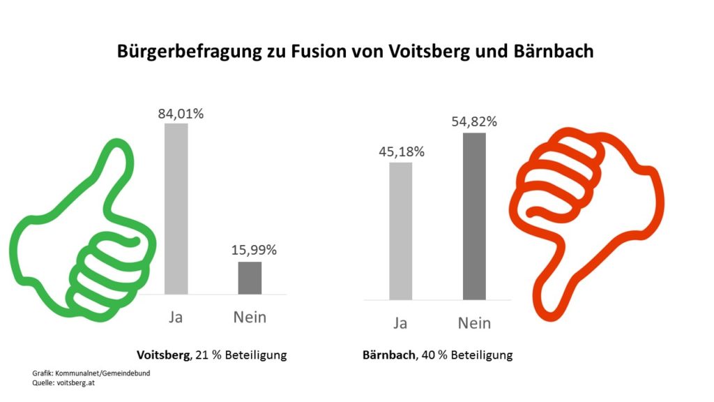 Die Zweierfusion ist gescheitert. In Bärnbach sprachen sich die Bürger mehrheitlich gegen eine Fusion aus. (Quelle: voitsberg.at)