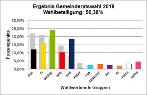 Die Ergebnisse der Gemeinderatswahl in Innsbruck im Detail. ©Stadt Innsbruck