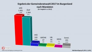 Die Mandatsverteilung in den Gemeinderäten konnte am 1. Oktober schon endgültig geklärt werden. Hier musste die SPÖ zwar Verluste hinnehmen, stellt aber immer noch die meisten Gemeinderäte im Land. (Quelle: http://wahl.bgld.gv.at/wahlen/gr20171001.nsf)