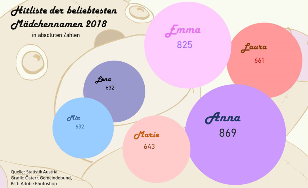 Im Jahr 2018 erblickten 869 neue Annas die Welt. Der Spitzenreiterin ist Emma dicht auf den Fersen. (Quelle: Statistik Austria, Grafik: Österr. Gemeindebund, Bild: Adobe Photoshop)