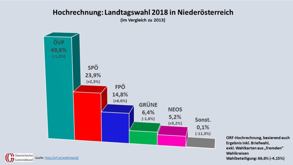 Die ÖVP blieb bei der NÖ Landtagswahl die stärkste Kraft. Trotz leichter Verluste, liegt sie klar vor SPÖ und FPÖ. Weiterhin im Landtag sind die Grünen vertreten, während die NEOS erstmals den Einzug schafften. (Quelle: ORF/SORA, Grafik: Kommunalnet)