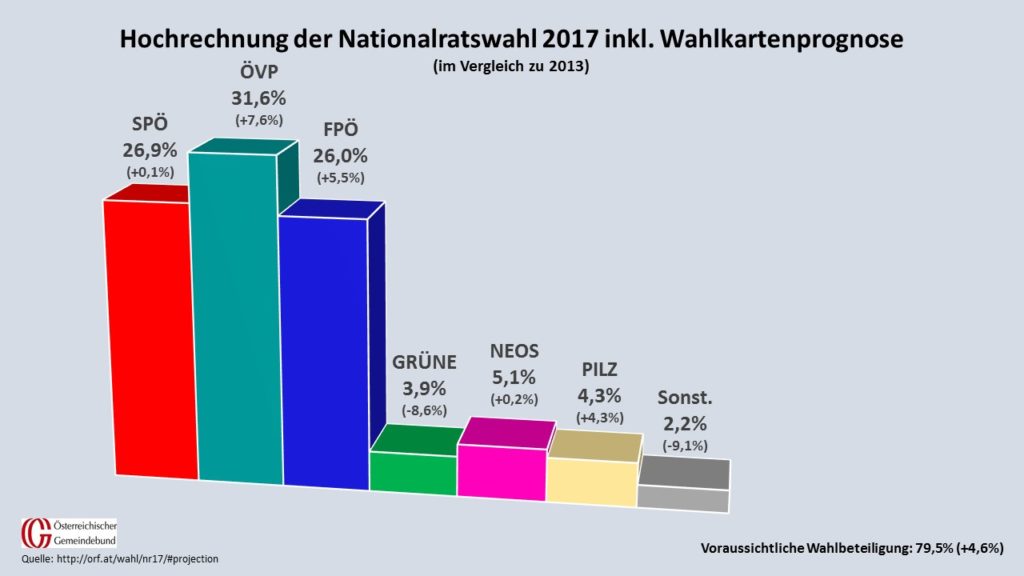 So könnte die Parteilandschaft laut ORF-Prognose nach dem Donnerstag aussehen. (Quelle ORF, Grafik: Kommunalnet)