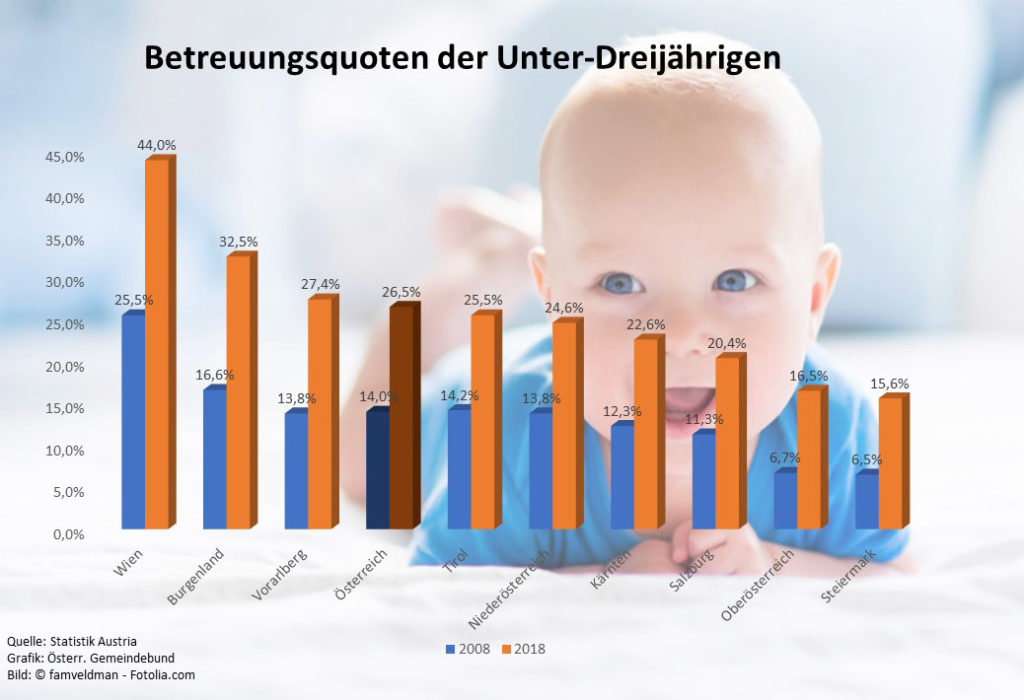 (Quelle: Statistik Austria, Grafik: Österr. Gemeindebund, Bild: ©famveldam - Fotolia.com)