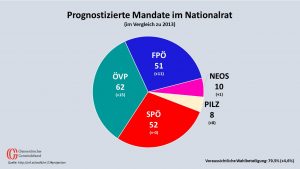 Demnach könnte die SPÖ Platz zwei nach der Auszählung der Briefwahlkarten zurückerobern und die bisherige Mandatszahl behalten. ÖVP und FPÖ haben deutlich an Mandaten im Nationalrat dazugewonnen. Ein Mandat mehr könnte den NEOs winken, die Liste Pilz hat auf Anhieb acht Sitze. (Quelle ORF, Grafik: Kommunalnet)