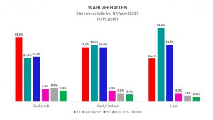 Der Vergleich macht deutlich, dass die ÖVP im Vergleich zu 2013 nicht nur am Land stark war, sondern auch in der Stadt dazugewinnen konnte. Dennoch ist die SPÖ in der Stadt deutlich auf Platz 1. (Quelle: APA/Grafik: Kommunalnet)