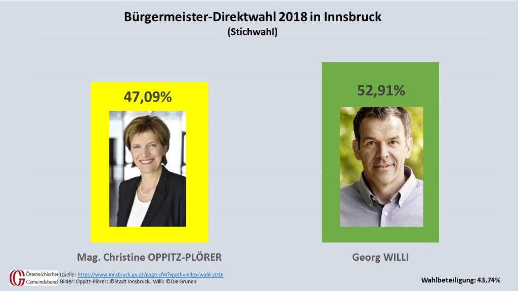 Georg Willi von den Grünen entschied die Stichwahl gegen Christine Oppitz-Plörer am 6. Mai 2018 für sich.