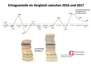 Vergleich: Österreich September 2016 und 2017
