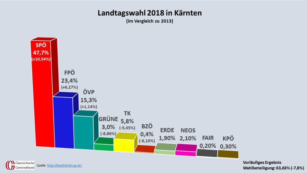Die vorläufigen Ergebnisse der Kärntner Landtagswahl im Detail. (Quelle: kaernten.gv.at, Grafik: Kommunalnet/Gemeindebund)