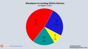 Die Mandatare im Landtag 2018 im Vergleich zu 2013. (Quelle: kaernten.gv.at, Grafik: Kommunalnet/Gemeindebund)