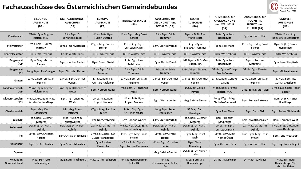 fachausschüsse des Österreichischen gemeindebundes 21 12 2022