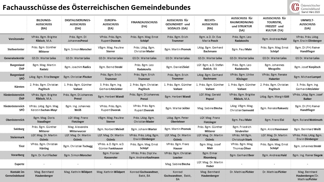 fachausschüsse Österreichischer gemeindebund 14 03 2023