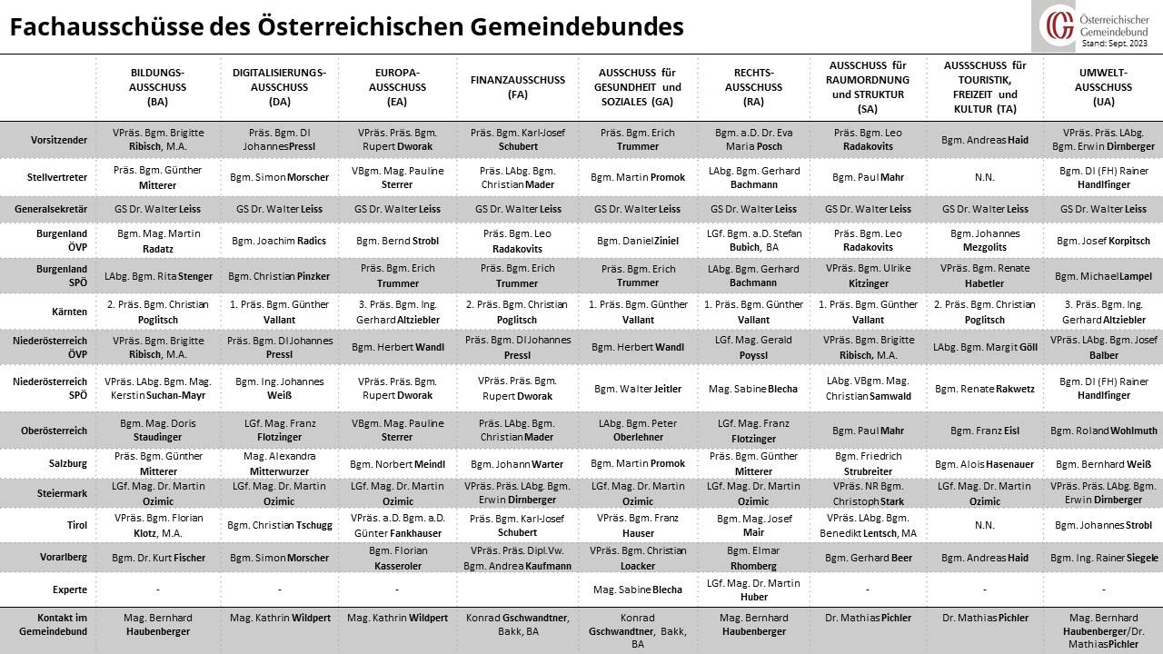 fachausschüsse Österreichischer gemeindebund 25 09 2023