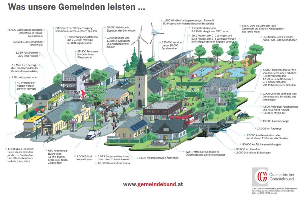 gemeindegrafik gemeindebund 2023