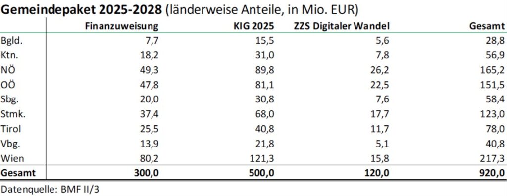 Gemeindepaket 2025-2028. Länderweise Anteile, in Millionen Euro ©BMF